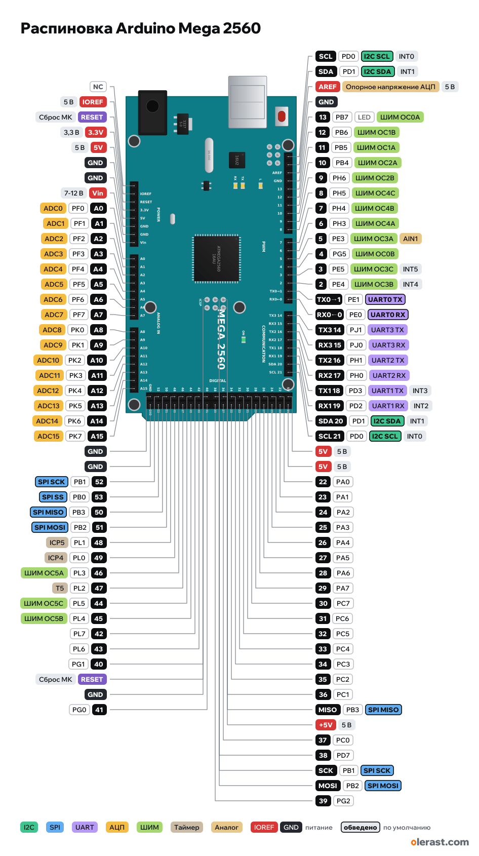 Распиновка Arduino Mega 2560