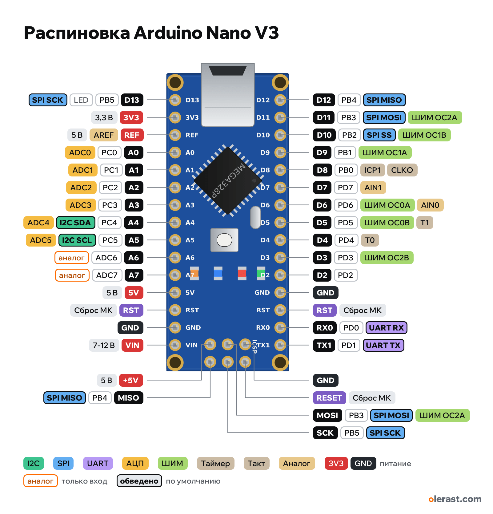 Распиновка Arduino Nano V3