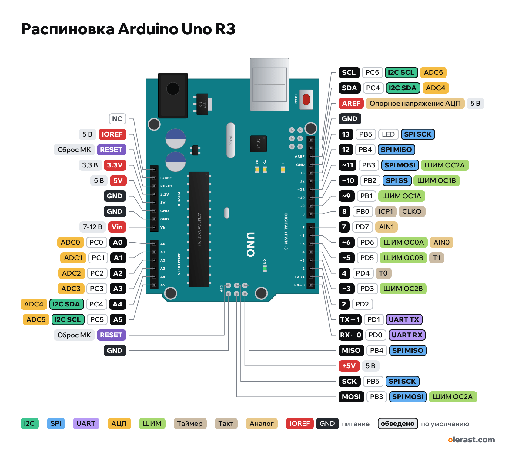 Распиновка Arduino Uno R3