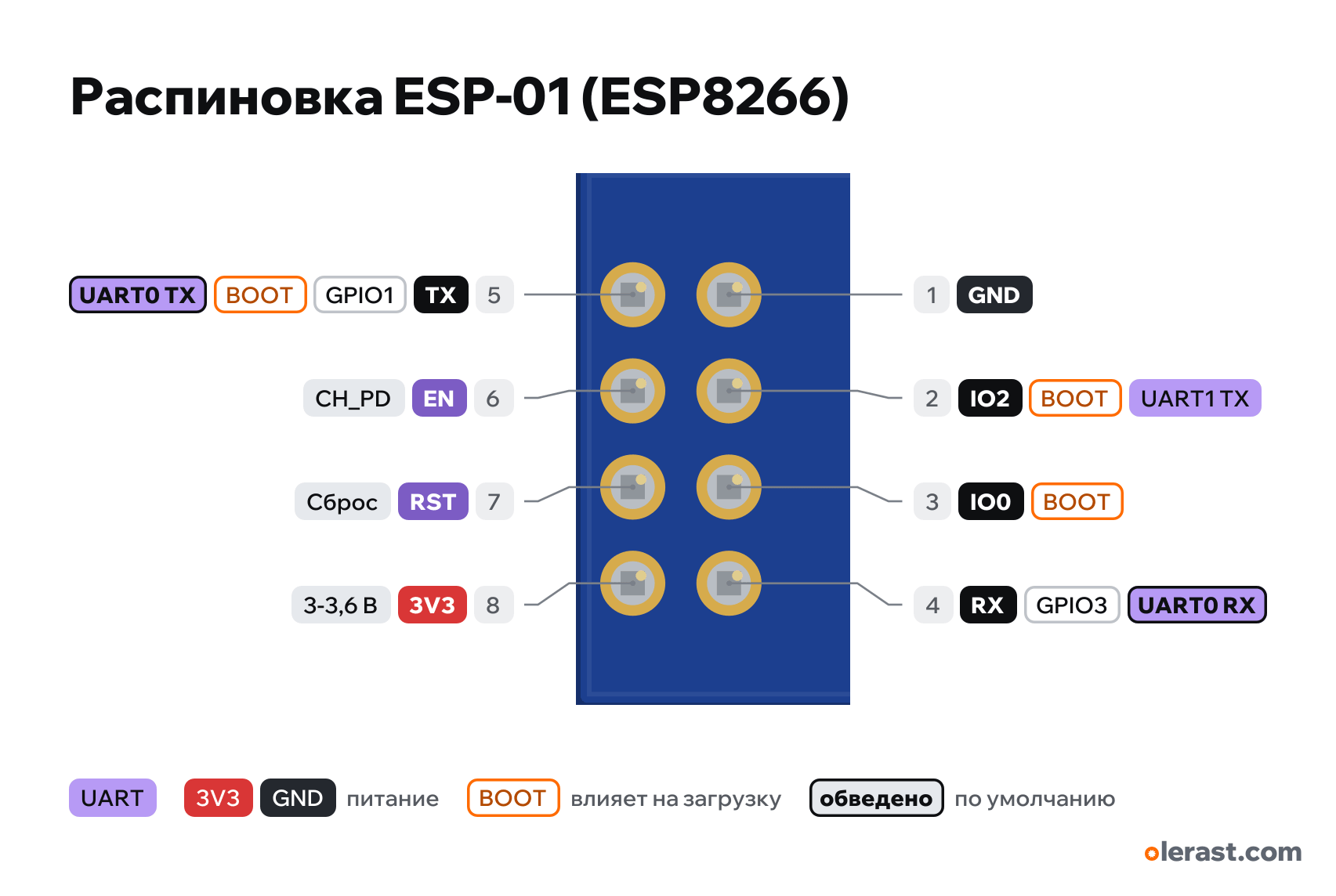 Распиновка ESP-01 (ESP8266)
