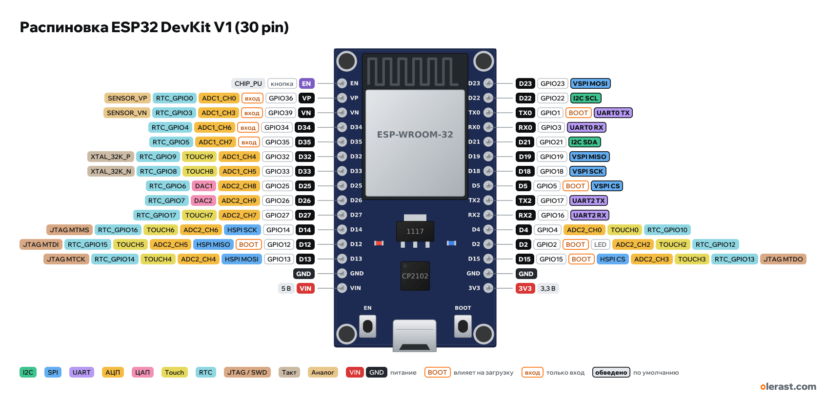 Распиновка ESP32 DevKit V1 (30 pin)