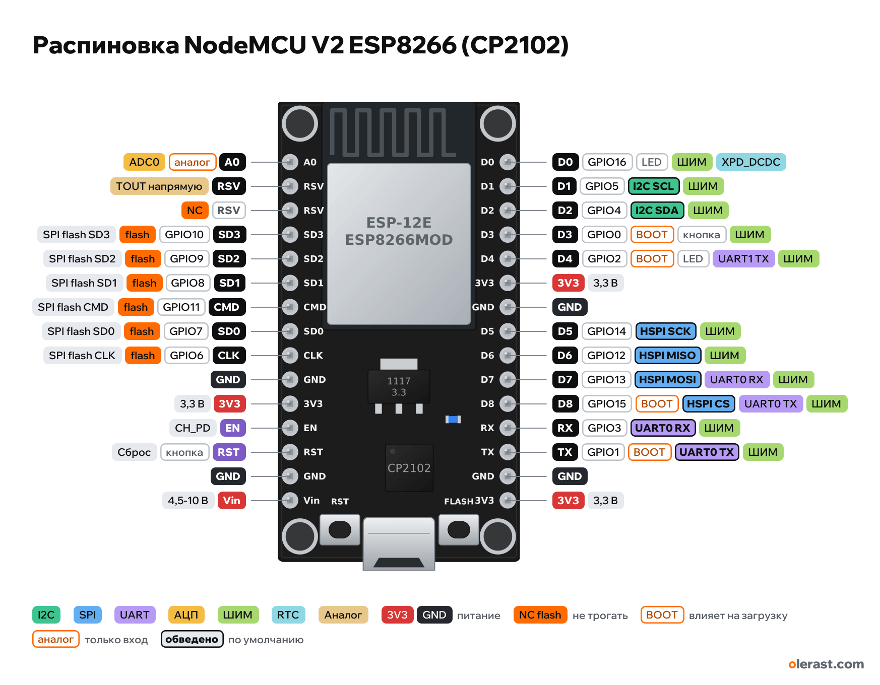Распиновка NodeMCU V2 ESP8266 (CP2102)