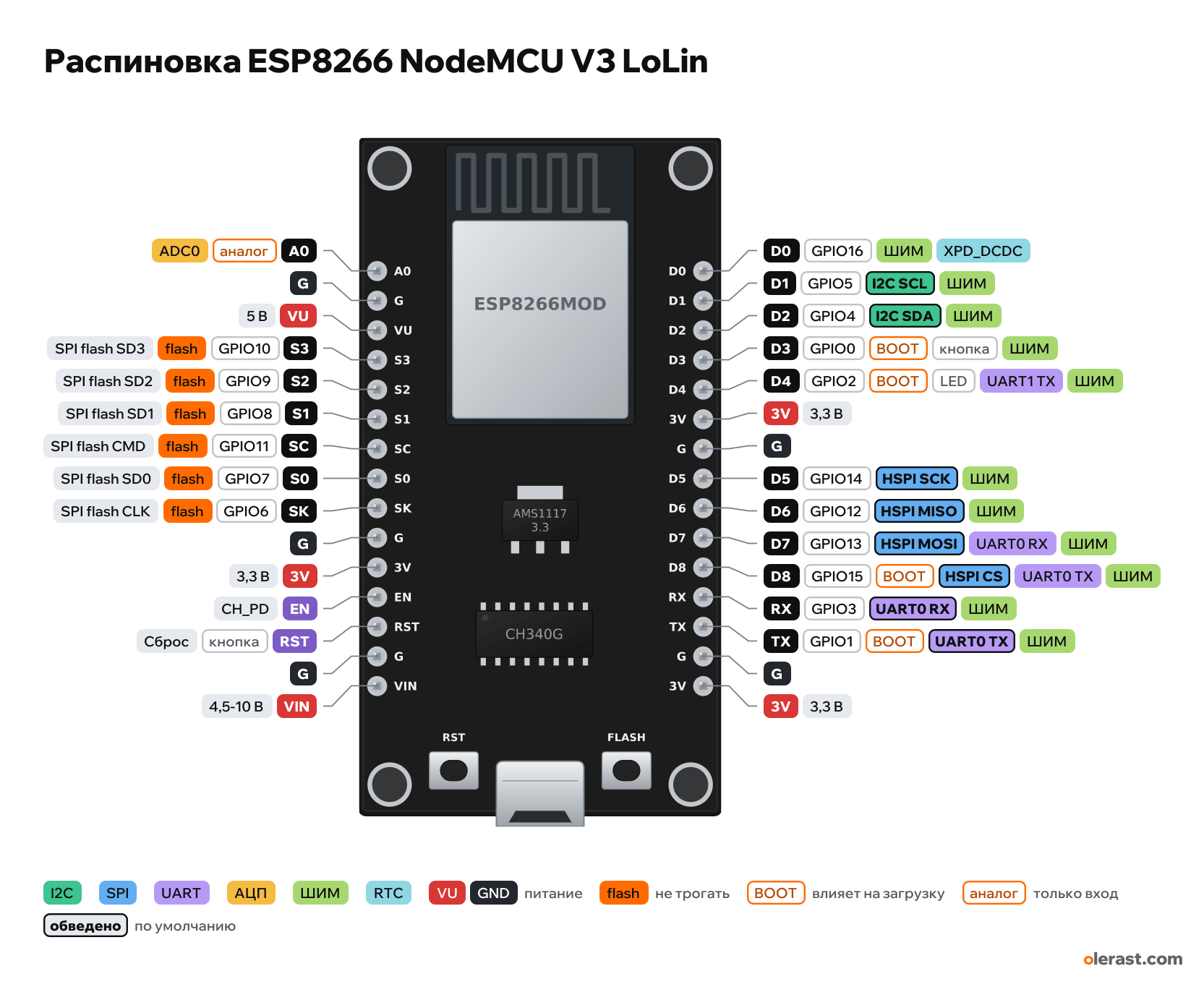 Распиновка ESP8266 NodeMCU V3 LoLin