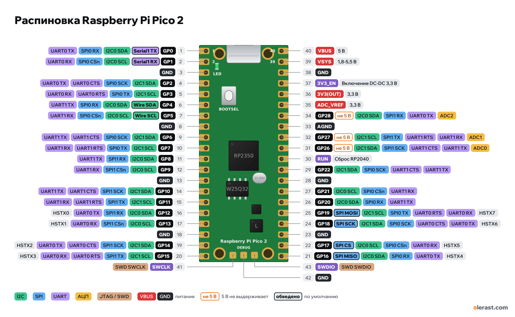 Распиновка Raspberry Pi Pico 2