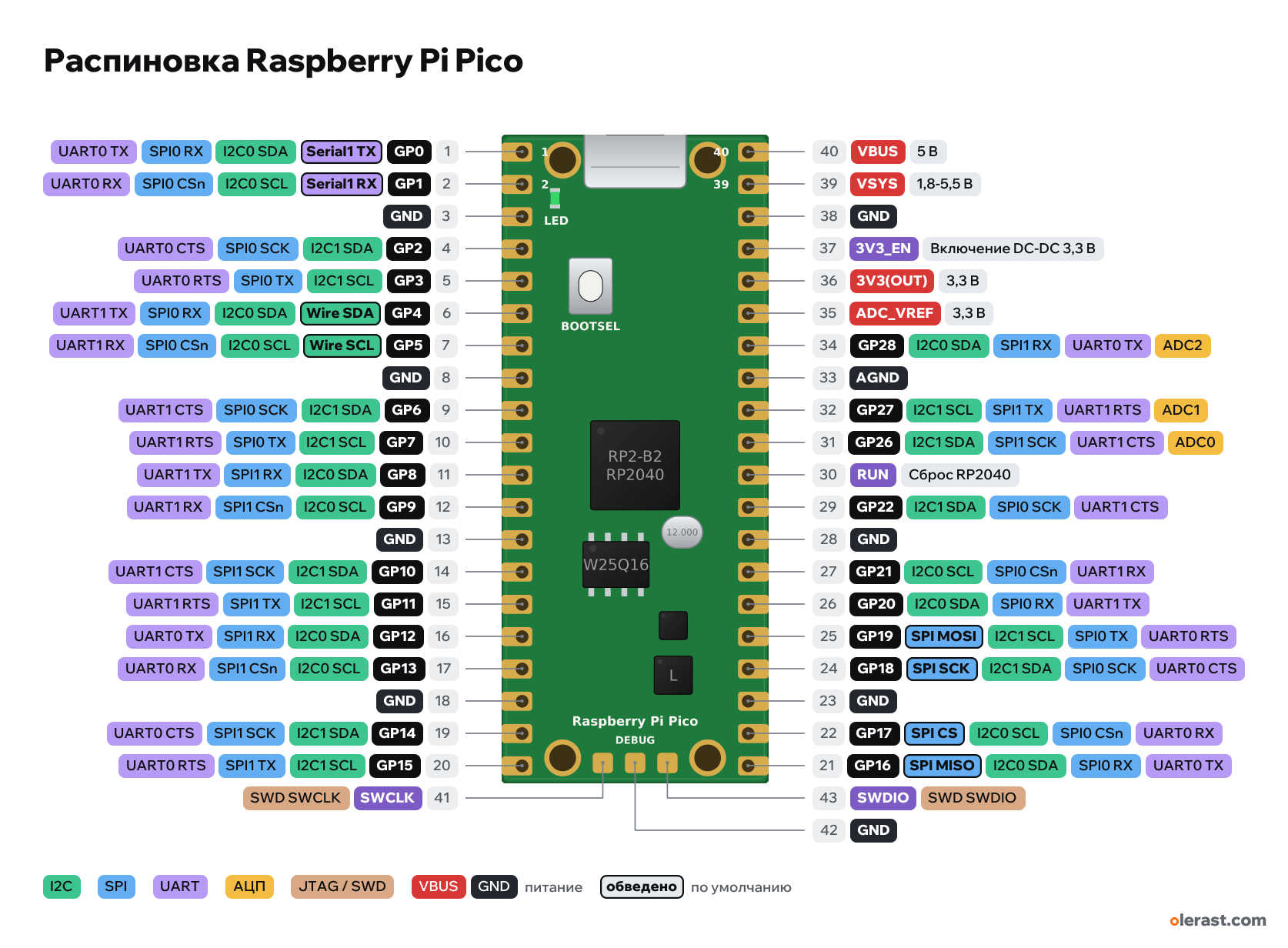 Распиновка Raspberry Pi Pico