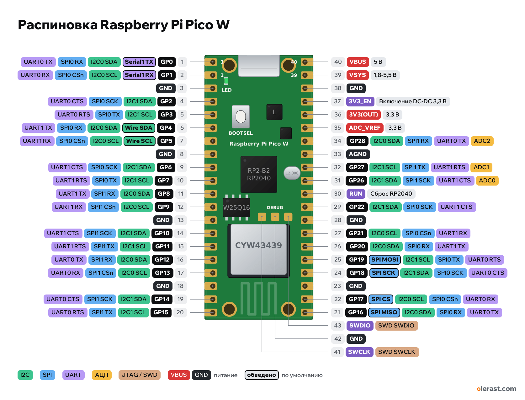 Распиновка Raspberry Pi Pico W
