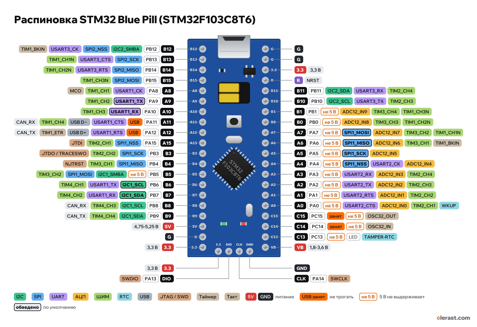 Распиновка STM32 Blue Pill (STM32F103C8T6)