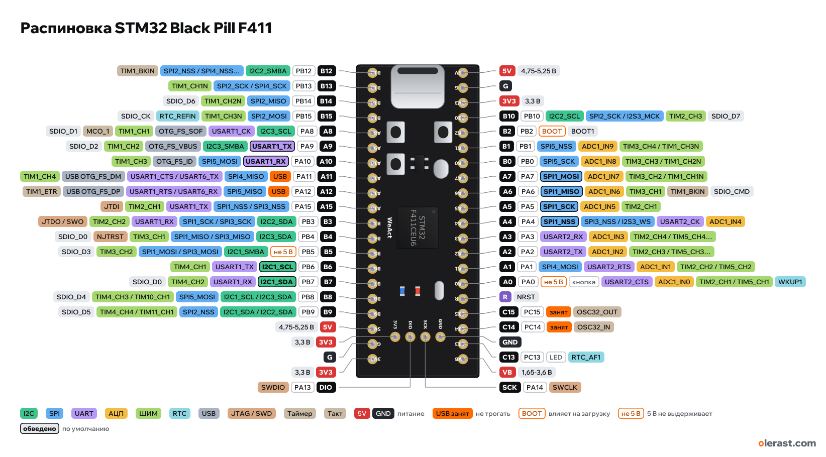 Распиновка STM32 Black Pill F411