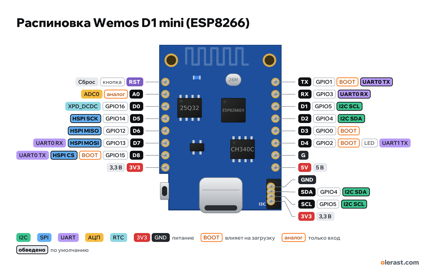 Распиновка Wemos D1 mini (ESP8266)